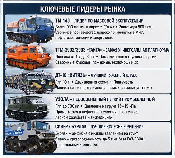 Ключевые лидеры рынка снегоболотоходов в России Ключевые лидеры рынка снегоболотоходов в России
